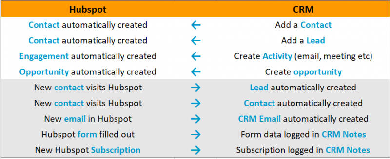 File:Hubspot CRM Mapping.PNG